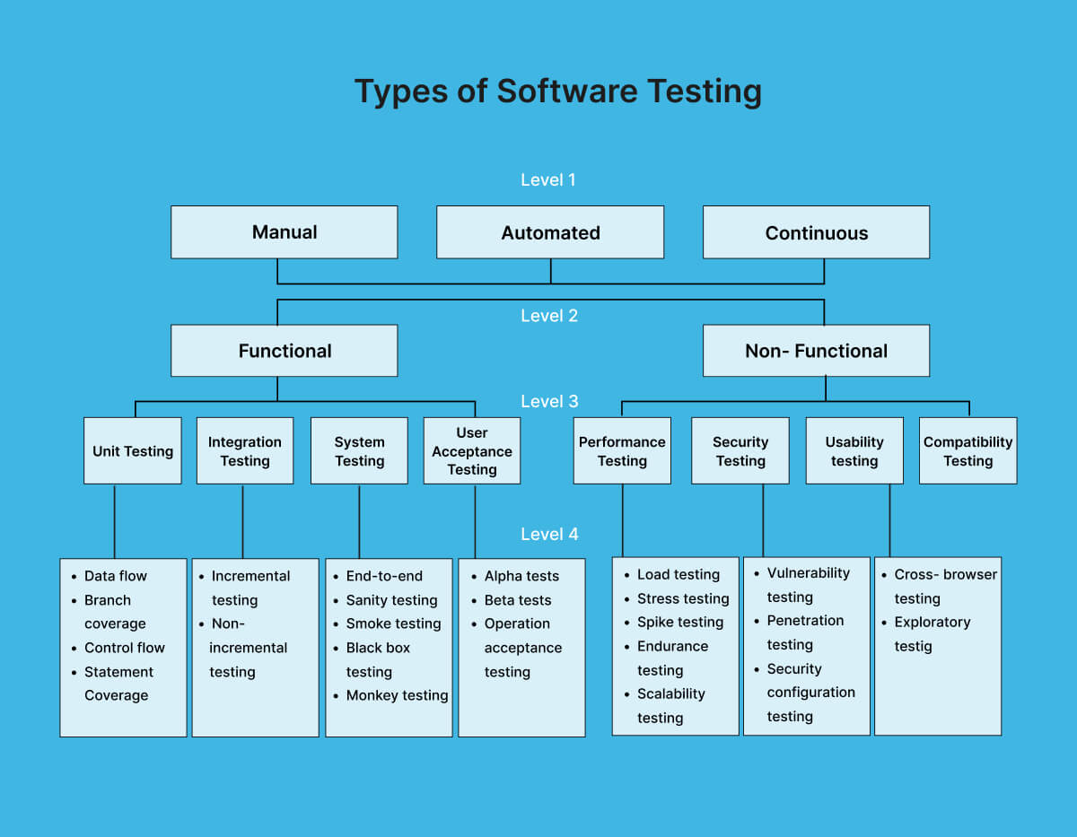 types-of-software-testing