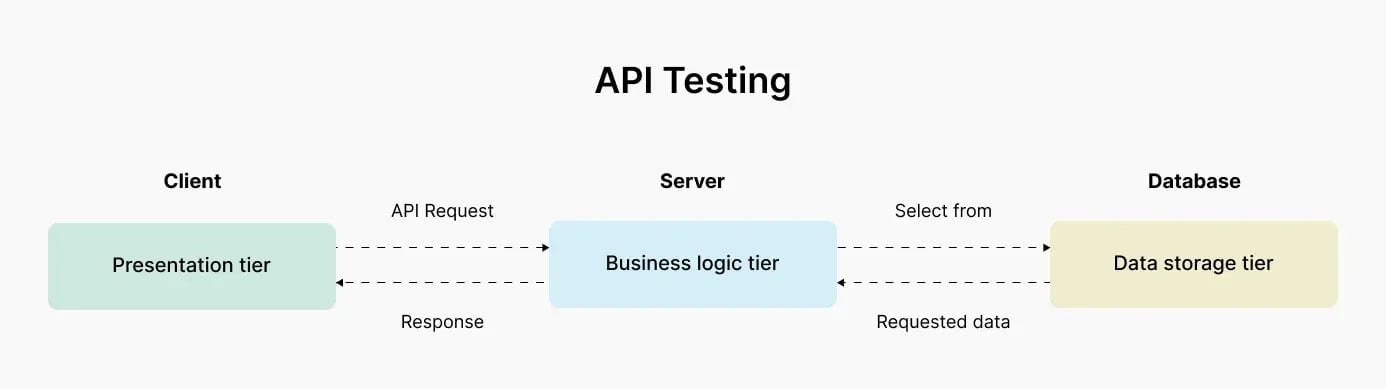 api-testing